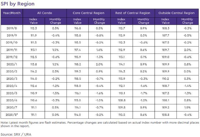 condo rental price index by region 2020 august